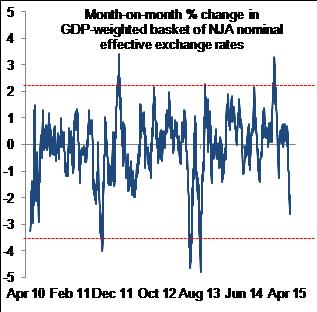 Figure 2: But precedent suggests sell-offs (and rallies) are reasonably modest and short-lived…