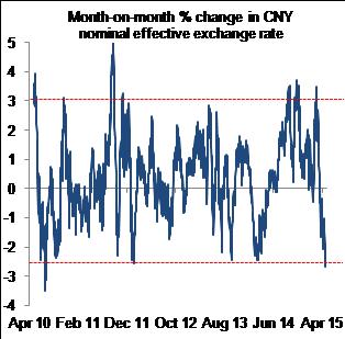 Figure 3: …including for the CNY