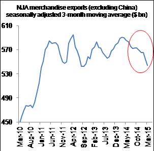 Figure 4: Exports slumped in Q1 2015…