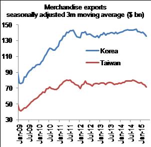 Figure 6: …and were weak in Korea and Taiwan in April
