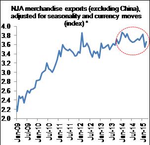 Figure 7: Export volumes have flat-lined for 18 months