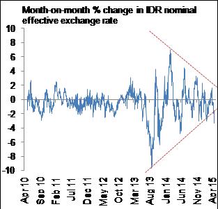 Figure 9: Volatility in IDR NEER has eroded significantly in the past 18 months